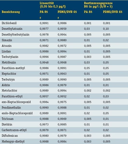 Tabelle1: Untersuchungen zur Linearität und zu den Bestimmungsgrenzen (Beispiel für PA 85 und PDMS/DVB 65 Faser, Matrix: Grundwasser).  (Archiv: Vogel Business Media)