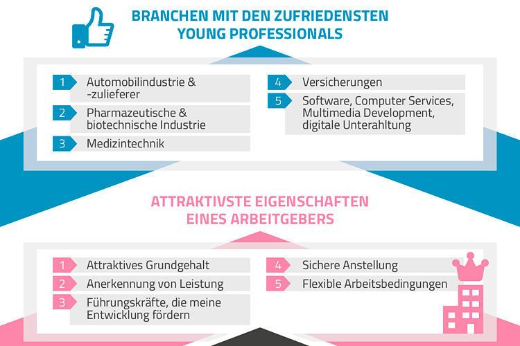 Die Studie zeigt darüber hinaus, was Arbeitgeber bieten müssen, um für junge Berufstätige attraktiv zu sein.  (Universum)