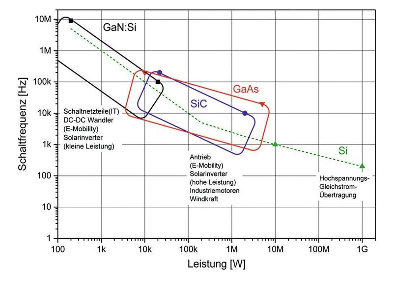 Bild 1: Einordnung der 35PE-GaAs-Technologie im Vergleich zu Si, SiC und GaN:Si. (Prof. Dr. J. Lutz, TU Chemnitz/35PE)