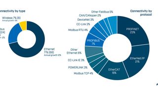 Marktanteile 2024 aus Sicht von HMS Networks – Feldbusse, Industrial Ethernet und Wireless (Bild: HMS Networks)