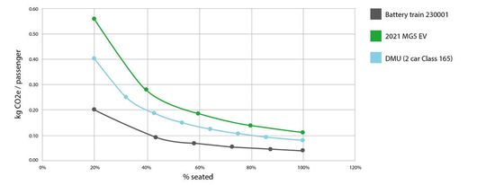 Vergleich der Emissionen pro Fahrgast für ein 2021 MG Elektroauto, einen zweiteiligen dieselhydraulischen Triebzug und dem Versuchszug 230001 bei Auslastung der Sitzplätze zwischen 25 und 100 Prozent.(Bild:  GWR)