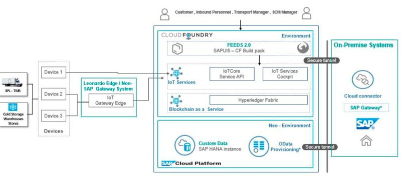 Architektur der SAP Plattformlösung „SPRINT – Strategic Product Recall in Transparency“. (Bild: Tech Mahindra)