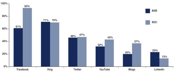 93 Prozent der B2C-Unternehmen setzen Facebook ein, 71 Prozent der B2B-Unternehmen verwenden Xing. (Damovo) (Archiv: Vogel Business Media)