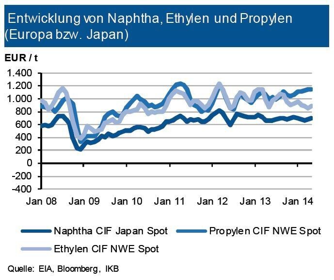 Obwohl sich im Durchschnitt des Mai 2014 die Rohölpreisnotierung nur geringfügig erhöhten, haben die Naphtha-Notierungen wieder etwas angezogen. Auch das Folgeprodukt Ethylen (C2) hat sich etwas verteuert, erreicht jedoch noch nicht das Niveau vom Jahresbeginn. Propylen (C3) dagegen übersteigt schon die Werte vom Jahresanfang. Ursache waren u. a. Force Majeure und Produktionsunterbrechungen. Im Zuge der erwarteten Seitwärtsbewegung der Rohölnotierungen sieht die IKB auch für die Naphta-Notierungen vorerst keine nennenswerten Veränderungen. Daher werden in dennächsten zwei Monaten auch keine gravierenden Änderungen der Ethylen- und Propylenpreise eintreten. (Quelle: siehe Grafik)