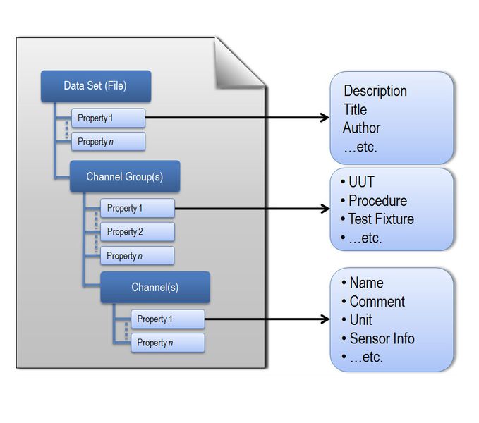 Das hierarchisch angeordnete TDMS-Format erfüllt die Anforderungen von Ingenieuren, die Messdaten sammeln (National Instruments)