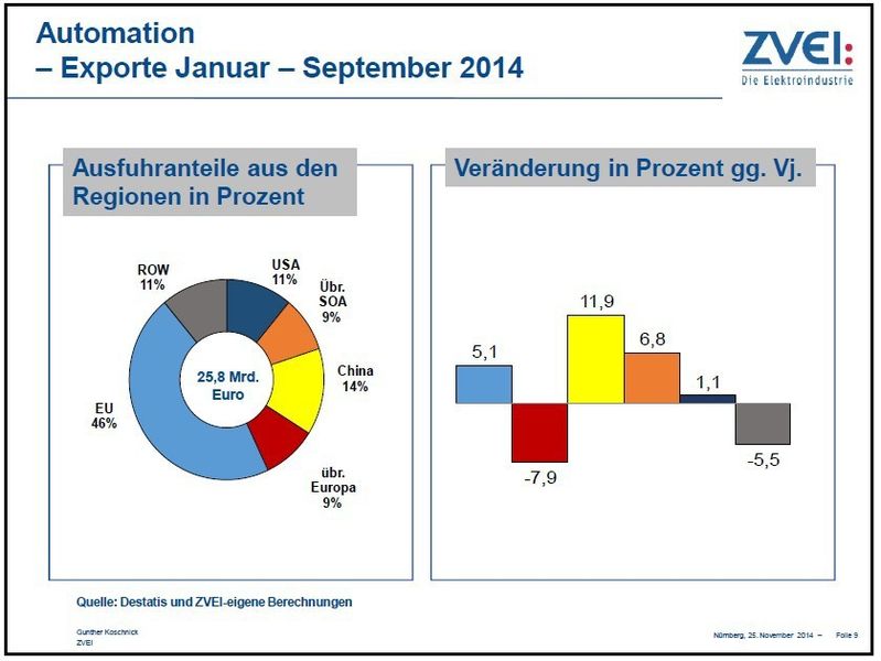  (ZVEI)