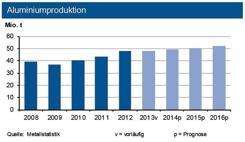 Bis Ende Mai 2014 ist die globale Primäraluminiumproduktion um gut 3 % gewachsen: China und die Golfregion legten kräftig zu, während Westeuropa stagnierte. Lateinamerika und Osteuropa verbuchten jeweils Rückgange von über 10 %. Die Primäraluminiumproduktionsprognose der IKB von 49 Mio. t dürfte übertroffen werden. (Quelle: siehe Grafik)