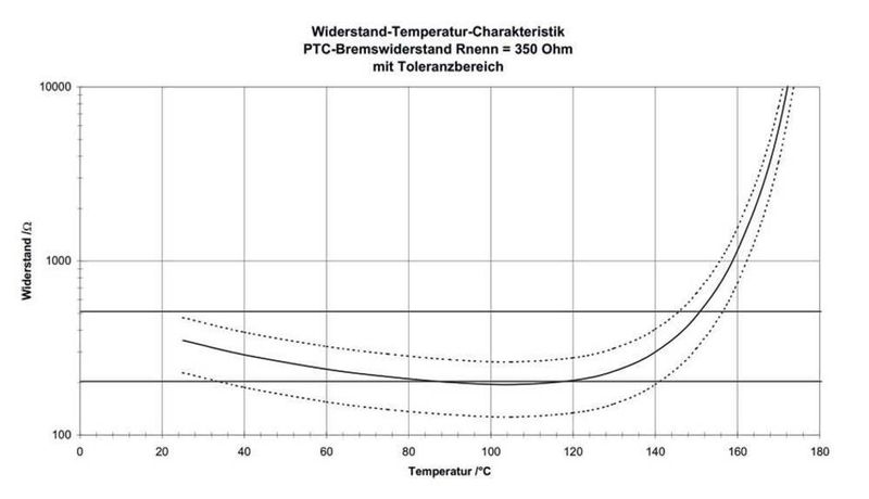 Temperatur-/Widerstandskennlinie des PTC-Bremswiderstands mit 350 ? Nennwiderstand. (Archiv: Vogel Business Media)