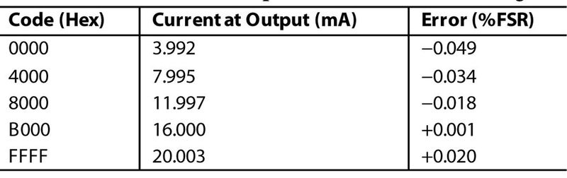 Tabelle 2: Gemessener Stromausgangsfehler (4/20mA-Bereich) (Analog Devices)