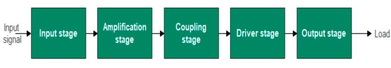 Power amplifier stages.(Source: Venus Kohli) Power amplifier stages.(Source: Venus Kohli)