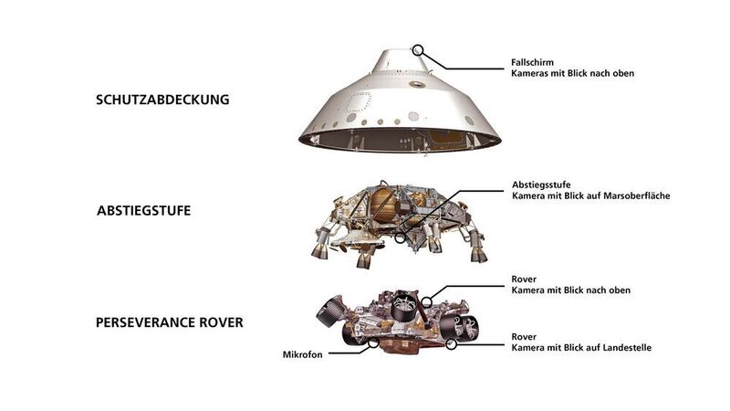 Eine Raumsonde mit dem Rover im Gepäck wird mit knapp 19.500 Kilometer pro Stunde in die Marsatmosphäre eintreten. In sieben Minuten bremst das Raumfahrzeug dann mit Hitzeschild, Fallschirm und Bremstriebwerken auf null, um den Rover an Seilen schwebend im Krater Jezero abzusetzen.  (NASA/JPL-Catech)