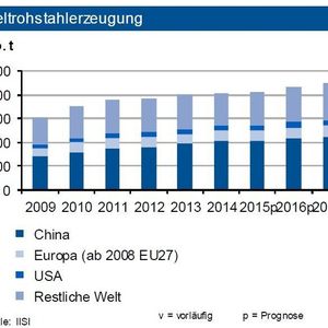 Die Weltrohstahlproduktion entwickelte sich bis Ende Juli 2015 schwächer. Zwar hat sich Chinas Rückgang von 4,7 % im Januar auf 2,1 % vermindert, für das Gesamtjahr sieht die IKB weltweit einen Ausstoß von nur rund 1,66 Mrd. t Rohstahl. Während der nordamerikanische Markt sich rückläufig entwickeln dürfte, ist in Lateinamerika eine Stagnation zu erwarten. In der Ukraine liegt die Produktion um 27 % unter Vorjahr. Der Ausstoß in der EU 28 stagnierte bis Ende Juli 2015 (+0,4 %). In Deutschland hält die Industriebank 2015 eine Tonnage von ca. 43,5 Mio. t. für möglich. Die konjunkturelle Belebung im Jahr 2015 wird im Inland vor allem durch die Nachfrage der Automobilindustrie und der Belebung der Bauwirtschaft getragen. Zudem verbesserte sich der Export.
