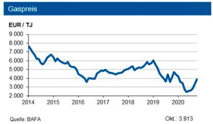 Die deutsche Erdgasförderung fiel bis Ende Oktober 2020 im Vergleich zu 2019 um 16,7 % geringer aus, was durch niedrigere Exporte kompensiert wurde. Der Grenzübergangspreis für Erdgas zog zuletzt um 500 € an, unterschreitet aber das Vorjahresniveau um 5 %. (siehe Grafik)