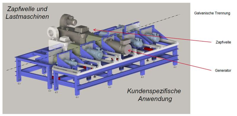 Der Aufbau des Motorprüfstands. Ein 80 Kilowatt-Motor simuliert die Zapfwelle und treibt damit den Generator an. (Bild: Jetter)