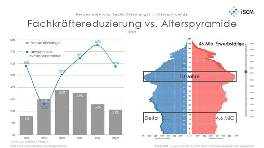 Grafik 3: Die aktuell 46 Millionen erwerbstätigen Personen in Deutschland werden in den kommenden zehn Jahren knapp 10 Prozent weniger sein.(Bild:  iSCM)