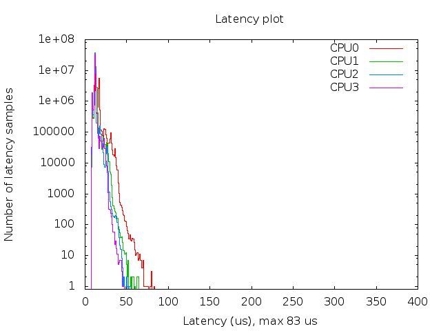 Bild 4: Latency Plot Raspberry Pi 3 mit PREEMPT_RT Patch. (Bild: Claus Kühnel)