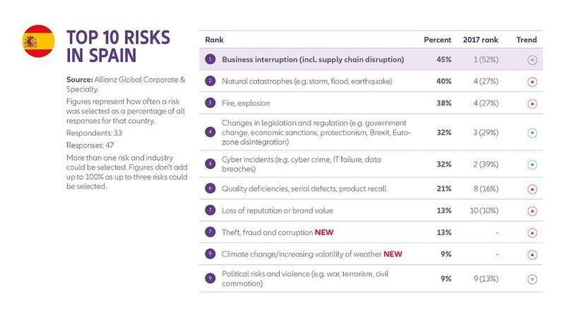 Allianz Risk Barometer 2018: Die Top-Unternehmensrisiken für Spanien (Allianz GCS)