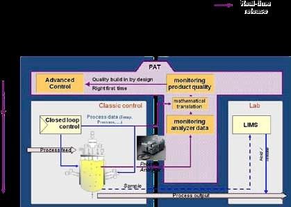 An example seen after the implementation of PAT in a critical unit operation or process step in a pharmaceutical manufacturing process, like the bioreactor stage (Picture:  Siemens)