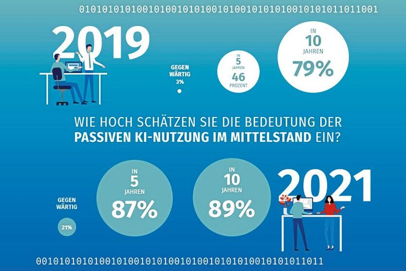 Expertinnen und Experten gehen davon aus, dass KI in einigen Jahren allgegenwärtig sein wird...  (Bild: Bundeswirtschaftsministerium)
