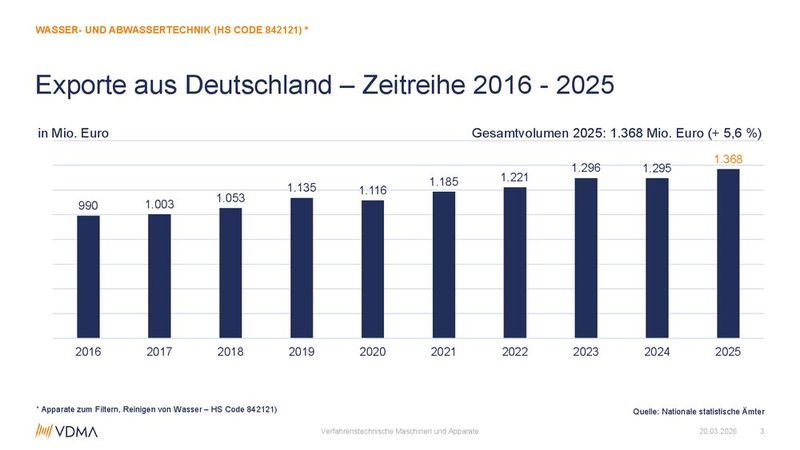 Zeitliche Entwicklung der Exporte von Wasser- und Abwassertechnik aus Deutschland (Bild: VDMA)
