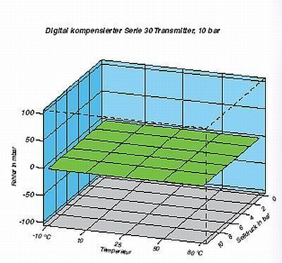 Temperatureinflüsse verbessert: Die 3D-Darstellung der Messfehler eines  Standard-Transmitters und eines digital kompensierten Transmitters zeigt insbesondere die wesentlich verbesserte Unterdrückung von Temperatureinflüssen. (Archiv: Vogel Business Media)