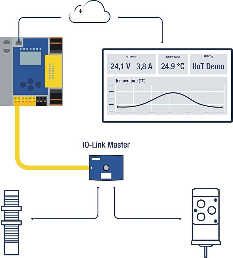 IO-Link Devices lassen sich über AS Interface einfach mit der Cloud verbinden. 