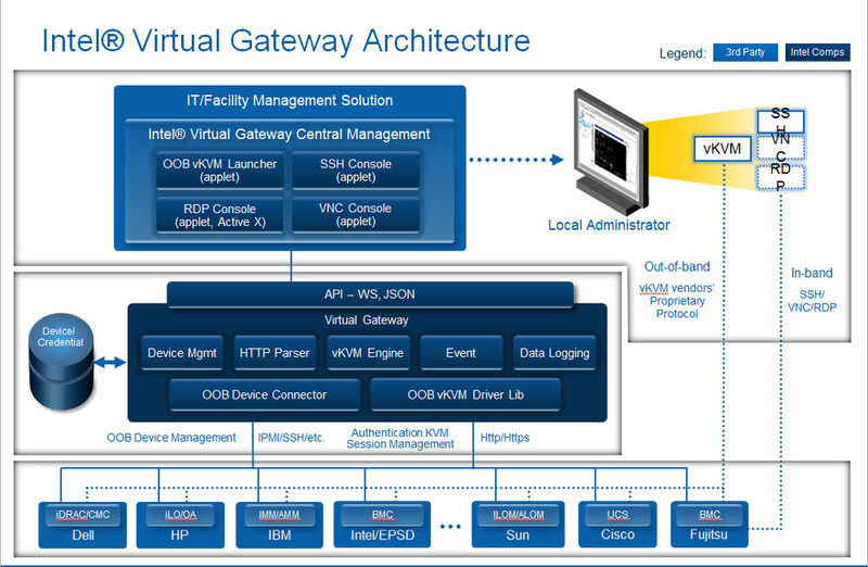 Abbildung 6: Virtual Gateway stellt simultan Zugang zu 50 Devices bereit und unterstützt sowohl In-band- als auch Out-band-Management. (Bild: Intel)