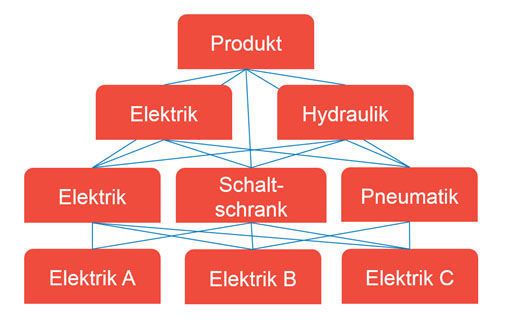 Bei modernen Investitionsgütern entstehen differenzierende Produktfunktionen erst durch das geplante und planmäßige Zusammenspiel von mechanischen, elektrischen und elektronischen Elementen. (Zuken)