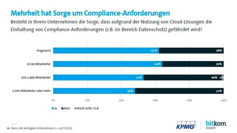 Was die Einhaltung von Compliance-Anforderungen angeht, glauben insgesamt 62 Prozent der befragten Nutzer: Ja, hier müssen wir uns Sorgen machen. Vor allem kleine Unternehmen befürchten, dass sie mit Cloud-Nutzung beispielsweise den Datenschutz verletzen könnten. (Bild: Bitkom Research)