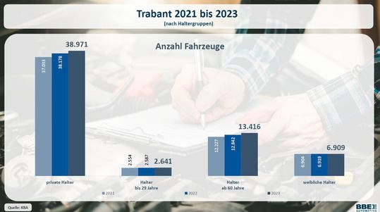 Ende 1989 waren in der DDR 3,89 Millionen PKW zugelassen, 52 Prozent waren Trabant und 17 Prozent Wartburg. Auf den Straßen knatterten also zwei Millionen Trabant. Anfang 2024 finden sich noch etwa 40.000 im zugelassenen Bestand, der in den letzten Jahren jährlich um 2 bis 3 Prozen gewachsen ist. Zum Vergleich: Vom Modell VW Käfer sind aktuell 56.000 Stück zugelassen.  (Bild:  BBE)