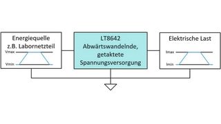 Bild 1: Spannungsversorgung mit einer Lasttransiente und einer Eingangsspannungsveränderung. (Bild: ADI)