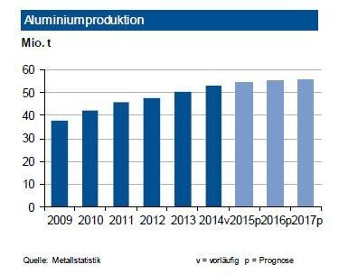 Die globale Produktion von Primäraluminium hat mit einem Anstieg von 6,8 % bis April 2015 an Dynamik gewonnen. Die Deutsche Industriebank prognostiziert für das Gesamtjahr 2015 einen Zuwachs auf rund 54,5 Mio. t. China (+1 %), das übrige Asien (+20 %) und die Golfregion (+15 %) expandierten überproportional, die amerikanischen Regionen reduzierten ihren Ausstoß zum Teil kräftig. Westeuropa legte um gut 5 % zu. Insgesamt erwarten wir 2015 einen im Vergleich zu 2014 deutlich geringeren Angebotsüberschuss. Die globale Nachfrage nach Primär- wie auch Sekundäraluminium zieht in den nächsten Jahren weiter deutlich an. Träger der Nachfrageausweitung ist nicht nur der Automobilbau sondern zunehmend auch die Luftfahrtindustrie. Deutschland wird 2015 die Produktion von Recyclingaluminium kräftig ausweiten. (Bild: Metallstatistik)