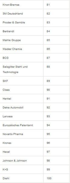 Universum hat zudem 22.714 deutschen Studeten der Ingenieurswissenschaften nach den 100 attraktivsten deutschen Arbeitgebern befragt. Hier die Plätze 81 bis 100. (Universum)