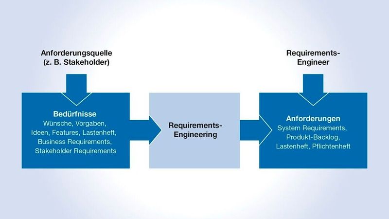 Bild 1: Ein- und Ausgaben des Requirements-Engineerings.(Bild:  Heitec)