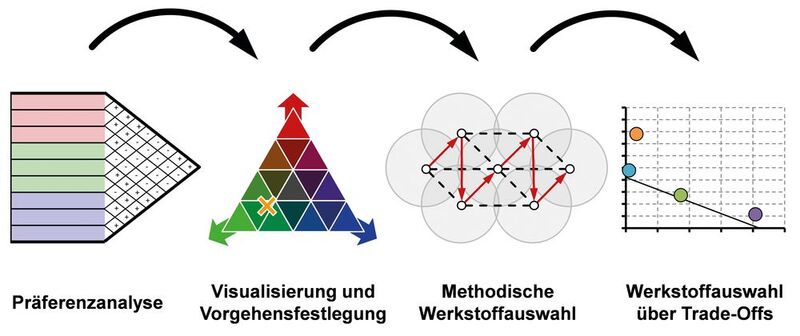 Einbindung der methodischen Werkstoffauswahl in den Produktenstehungsprozess (Bild: MSE der RWTH Aachen)