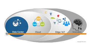 Wer Digitalisierung wil, braucht Rechenzentren. Umgekehrt lässt sich eine Datacenter-Transformation nur mit einem übergreifender Ansatz richtig angehen.  (IDC Multi-Client-Studie „Next Generation Data Center. Trends  in Deutschland 2018“, November 2017)