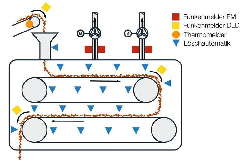 Schematisches Schutzkonzept für Bandtrockner (Grecon)
