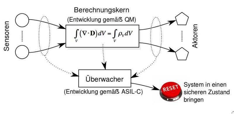 Bild 1: Referenz-Architektur 1 eines Embedded-Systems (QNX Software Systems)