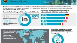 Überall in Europa nehmen Direktkäufe vom Hersteller zu. Händler müssen etwas tun, um ihre Anziehungskraft zu erhöhen. (Bild: UPS)