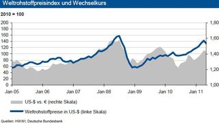 Weltrohstoffpreisindex (Grafik/Quelle: IKB) (Archiv: Vogel Business Media)