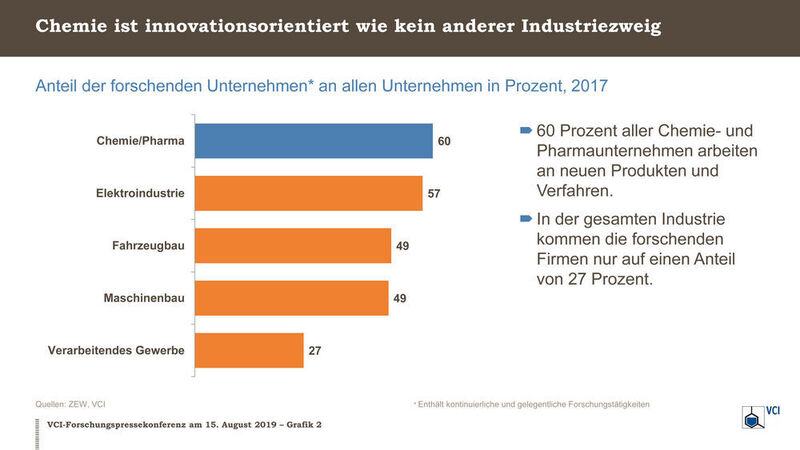 Innovationsorientierung der chemisch-pharmazeutischen Industrie im Branchenvergleich  (VCI)