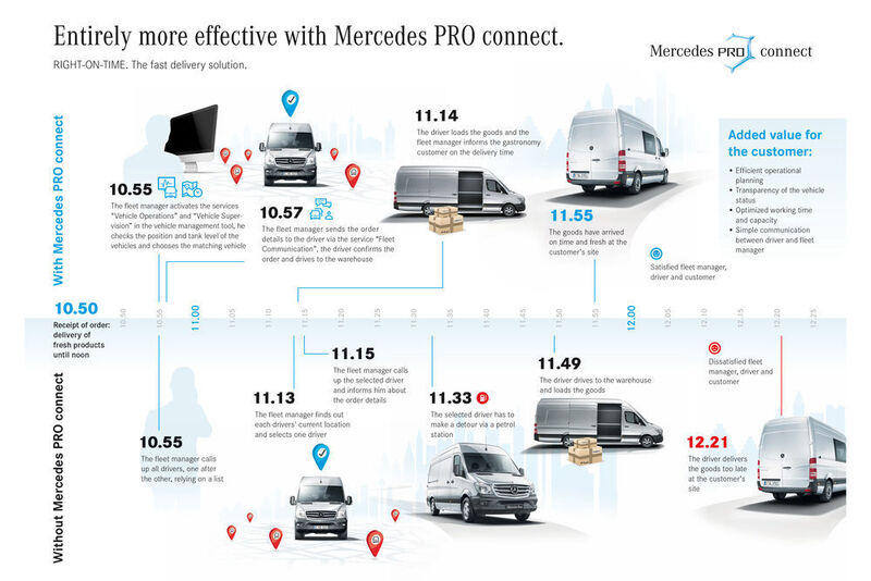 Dazu ruft der Hersteller die neue Marke „Mercedes Pro“ ins Leben. (Daimler)