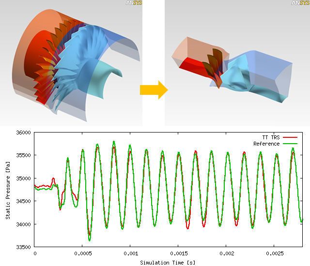 Mit den fortschrittlichen Transient Blade Row (TBR)-Methoden von ANSYS CFD 14.0 können die Anwender den Rechenaufwand im Hinblick auf Zeit- und Speicherbedarf drastisch reduzieren.  (Bild: Ansys)