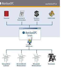Der OPC-Standard ermöglicht Kommunikation zwischen Geräten, Controllern und/oder Anwendungen, unabhängig von den verschiedenen Treibern der einzelnen Hersteller. 