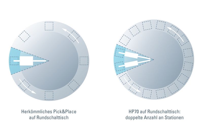 Aufgrund der geringen Breite finden zwei anstelle einer Pick & Place-Einheit Platz, sodass Rundschalttische mit der doppelten Anzahl an Stationen ausgestattet werden können (Bild: Weiss)