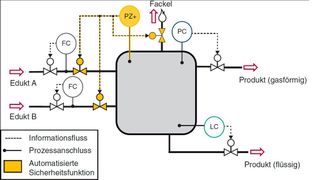 Bild C.4.1 Beispiel einer automatisierten Sicherheitsfunktion (Bild: Vogel Fachbuch)