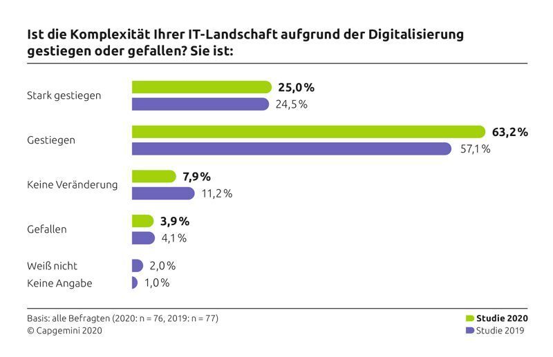 Die kaum noch beherrschbare Komplexität durch immer mehr Systeme, die Abdeckung verschiedener Kommunikationskanäle, Vernetzung, kürzere Release-Zyklen und hybride Betriebsmodelle in der Cloud und im Rechenzentrum vor Ort, belastet viele IT-Verantwortliche. (Capgemini)