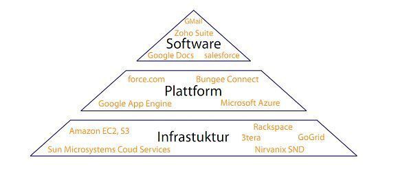 Abbildung 3: Cloud Computing Architektur: Innerhalb weniger Minuten können beliebige IT-Instanzen gestartet und wieder entfernt werden. Grafik:HPI (Archiv: Vogel Business Media)