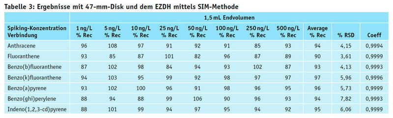 Tabelle 3: Ergebnisse mit 47-mm-Disk und dem EZDH mittels SIM-Methode (Axel Semrau)
