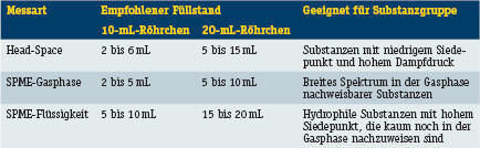 Tabelle 1: Ermittelte Kennwerte für Headspace-Röhrchen (10 und 20 ml) mit verschiedenen Substanzen (Archiv: Vogel Business Media)